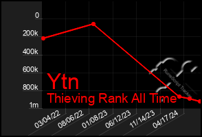 Total Graph of Ytn