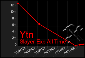 Total Graph of Ytn