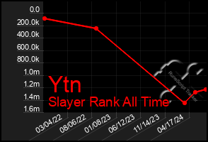 Total Graph of Ytn