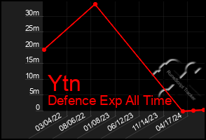 Total Graph of Ytn