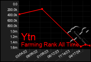 Total Graph of Ytn