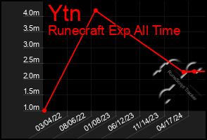 Total Graph of Ytn