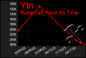 Total Graph of Ytn