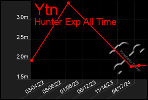 Total Graph of Ytn