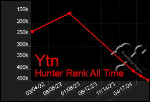 Total Graph of Ytn