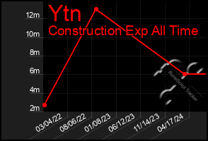 Total Graph of Ytn