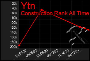 Total Graph of Ytn