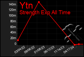 Total Graph of Ytn