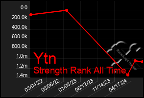 Total Graph of Ytn