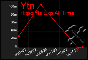 Total Graph of Ytn