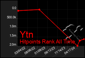 Total Graph of Ytn