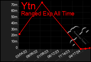 Total Graph of Ytn