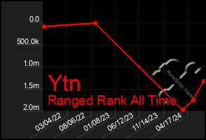 Total Graph of Ytn