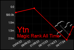 Total Graph of Ytn