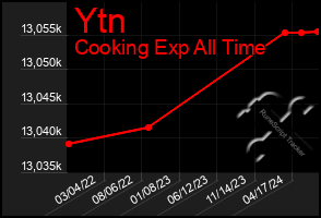 Total Graph of Ytn