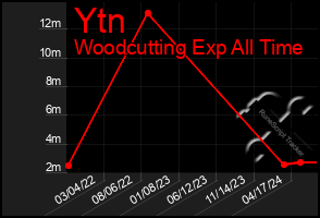 Total Graph of Ytn