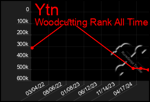 Total Graph of Ytn