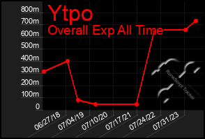Total Graph of Ytpo