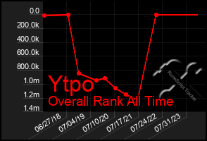 Total Graph of Ytpo