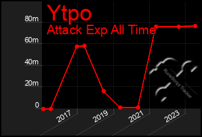 Total Graph of Ytpo