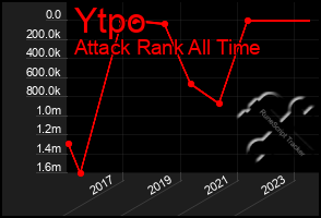 Total Graph of Ytpo