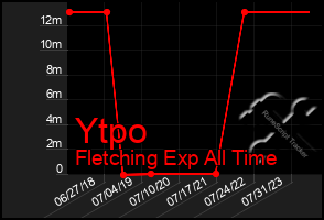 Total Graph of Ytpo