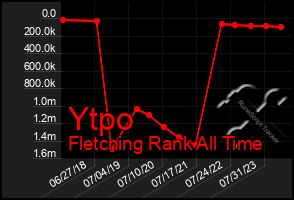 Total Graph of Ytpo