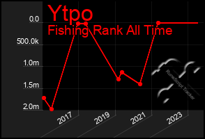 Total Graph of Ytpo