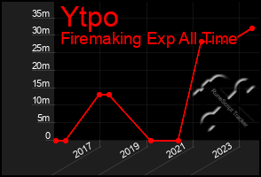 Total Graph of Ytpo