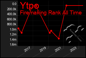 Total Graph of Ytpo