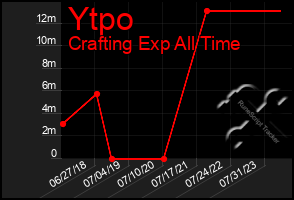 Total Graph of Ytpo