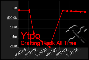 Total Graph of Ytpo