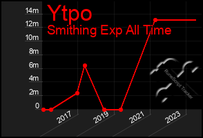 Total Graph of Ytpo