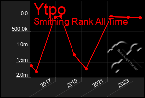 Total Graph of Ytpo