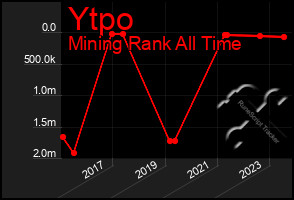 Total Graph of Ytpo