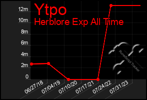 Total Graph of Ytpo