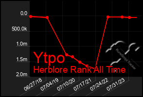 Total Graph of Ytpo