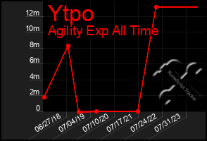 Total Graph of Ytpo