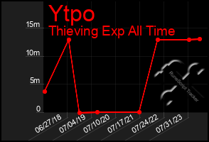 Total Graph of Ytpo