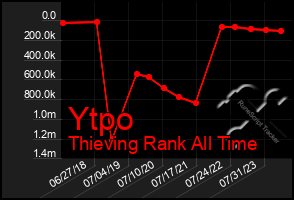 Total Graph of Ytpo