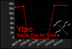 Total Graph of Ytpo