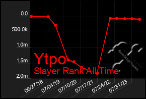 Total Graph of Ytpo