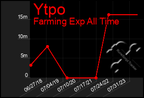 Total Graph of Ytpo
