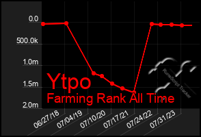 Total Graph of Ytpo