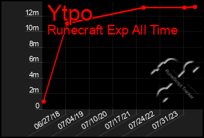 Total Graph of Ytpo