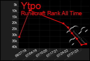 Total Graph of Ytpo
