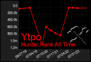 Total Graph of Ytpo