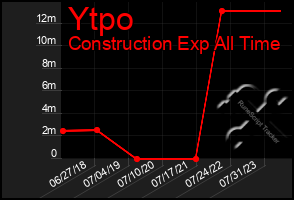 Total Graph of Ytpo