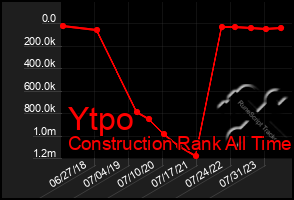Total Graph of Ytpo