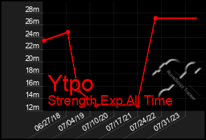 Total Graph of Ytpo